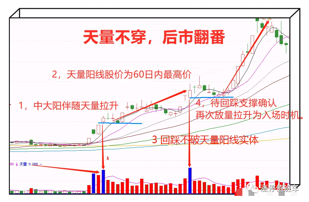 天量不破，后市翻倍！建议收藏备用！