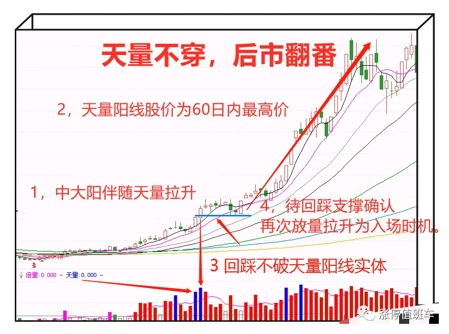 天量不破，后市翻倍！建议收藏备用！