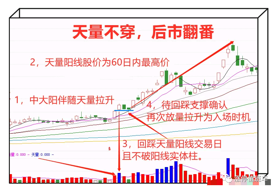 天量不破，后市翻倍！建议收藏备用！