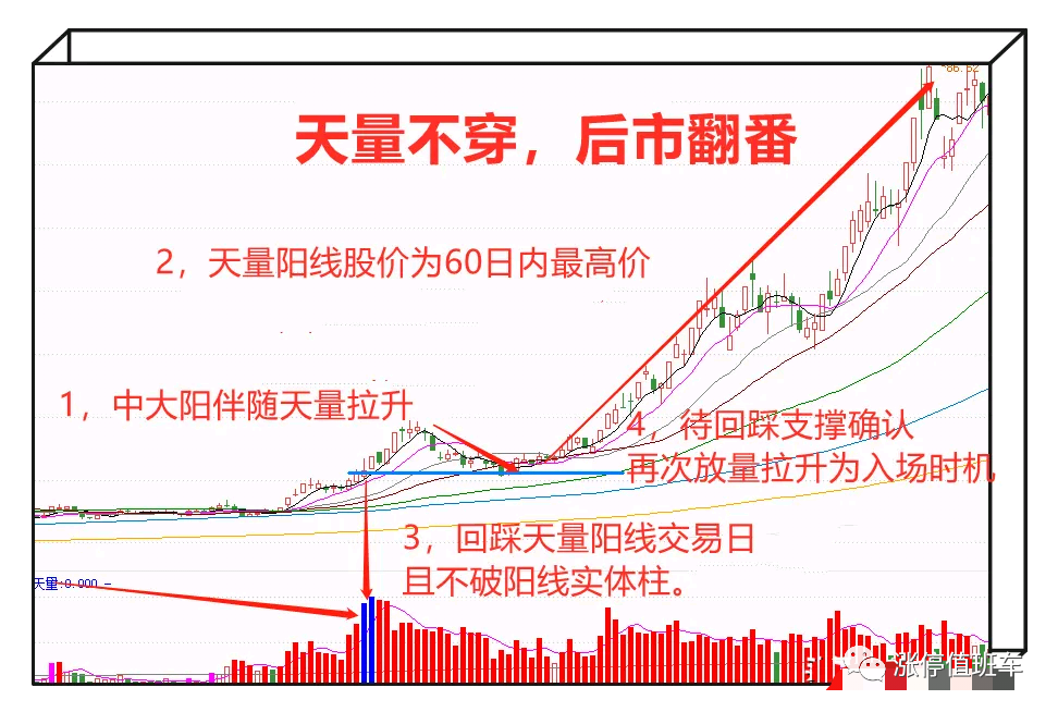 天量不破，后市翻倍！建议收藏备用！