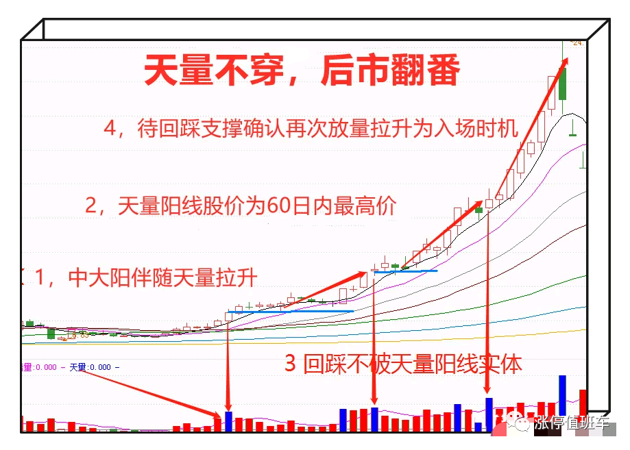 天量不破，后市翻倍！建议收藏备用！