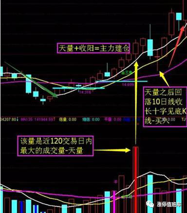 天量不破，后市翻倍！建议收藏备用！