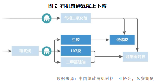 有机硅单体下游之硅橡胶（上）