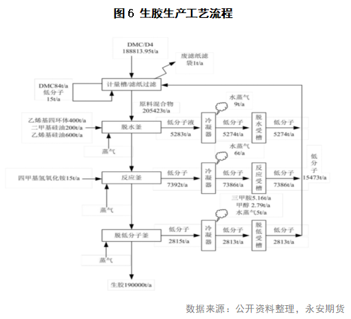 有机硅单体下游之硅橡胶（上）