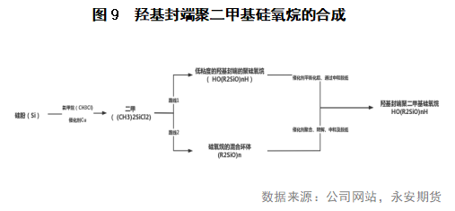 有机硅单体下游之硅橡胶（上）