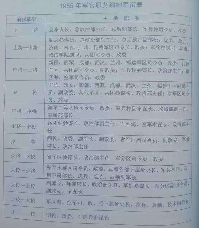 1965以前未晋升少将的1955年授衔大校名单与任职（上篇）