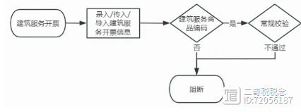 不行！不选特定业务类型你开不出建筑服务发票