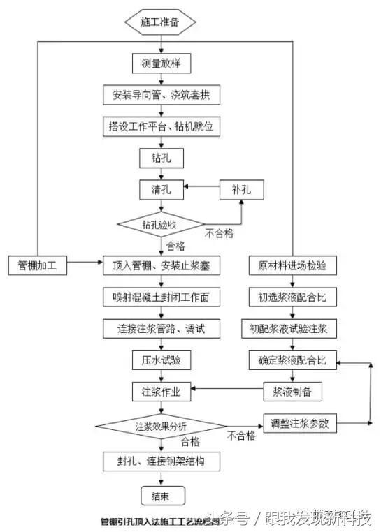 管棚施工工艺工法（上）