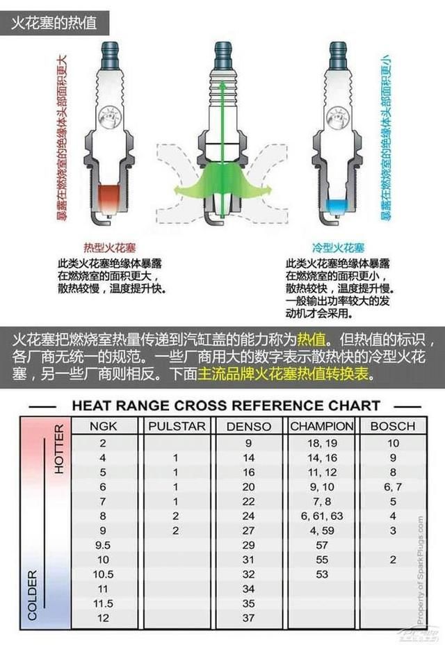 火花塞的热值是指什么如果使用了错误热值的火花塞会怎样