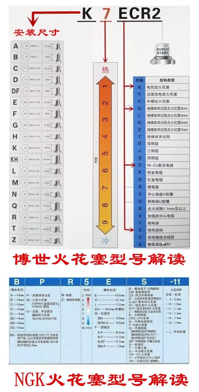 火花塞的热值是指什么如果使用了错误热值的火花塞会怎样