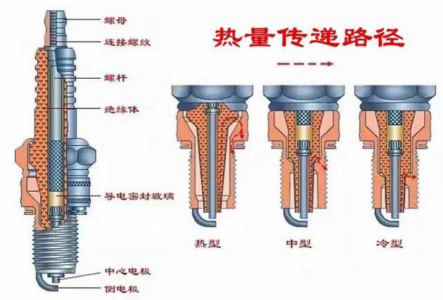 火花塞的热值是指什么如果使用了错误热值的火花塞会怎样