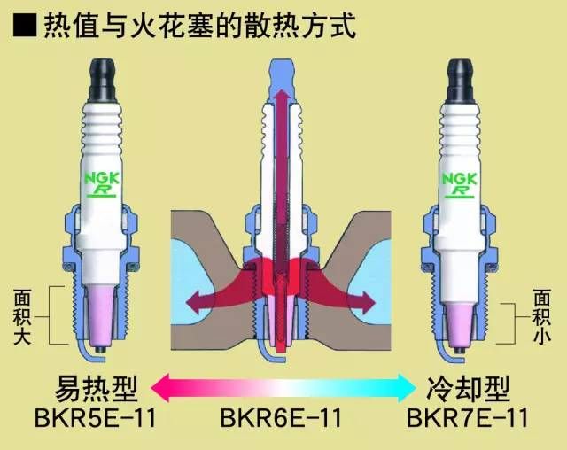 很多汽修疑难杂症都是因为火花塞热值不对引起的！