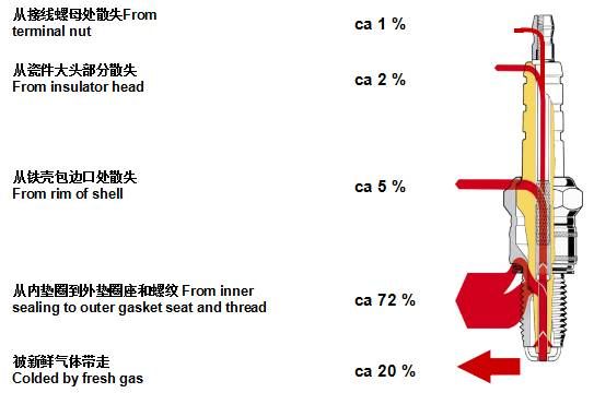 很多汽修疑难杂症都是因为火花塞热值不对引起的！