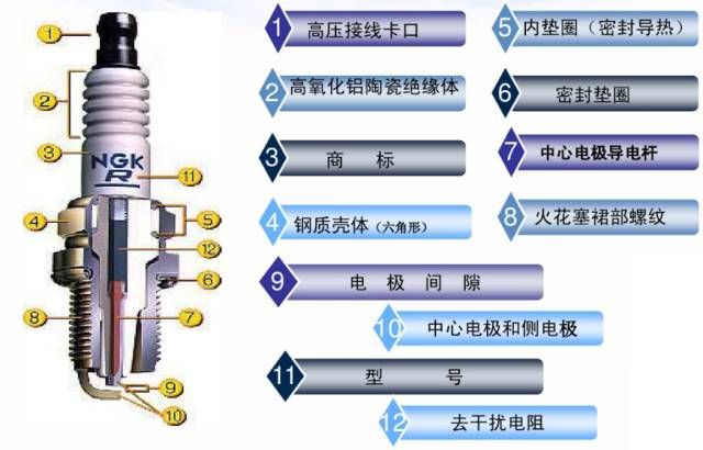 很多汽修疑难杂症都是因为火花塞热值不对引起的！