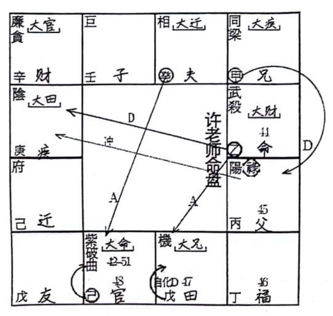 紫微斗数进阶 | 许铨仁高级班音频课文字整理（第13集）