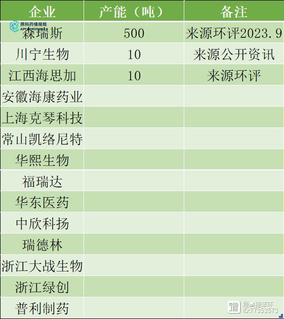 年产360吨角鲨烯、30吨麦角硫因、500吨依克多因、1500吨γ-氨基丁