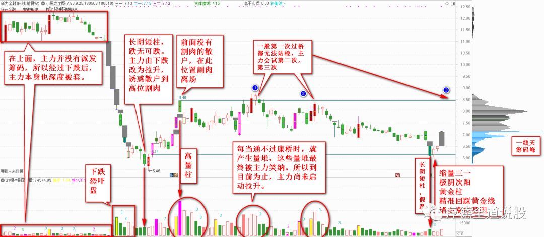 一线天筹码峰战法