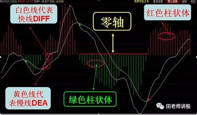 炒股秘籍，实图讲解MACD指标，零轴金叉技巧选出买点！