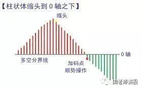 炒股秘籍，实图讲解MACD指标，零轴金叉技巧选出买点！