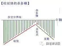 炒股秘籍，实图讲解MACD指标，零轴金叉技巧选出买点！