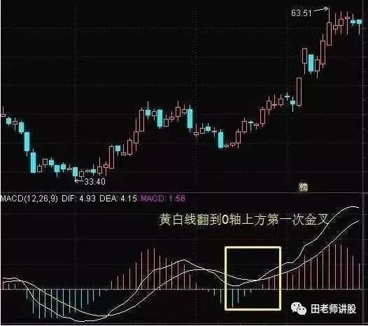 炒股秘籍，实图讲解MACD指标，零轴金叉技巧选出买点！