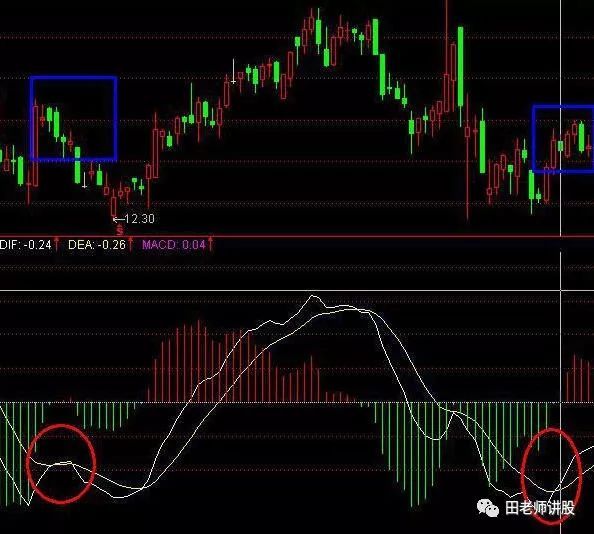 炒股秘籍，实图讲解MACD指标，零轴金叉技巧选出买点！