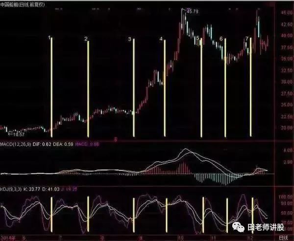 炒股秘籍，实图讲解MACD指标，零轴金叉技巧选出买点！