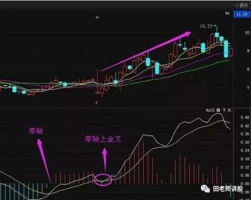 炒股秘籍，实图讲解MACD指标，零轴金叉技巧选出买点！