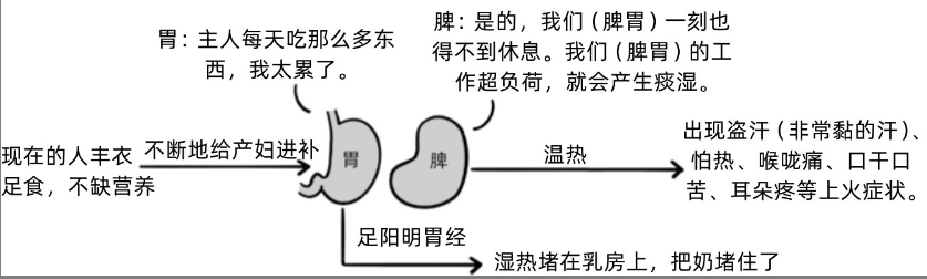 范怨武：坐月子落下的一些湿热病症，该怎么办