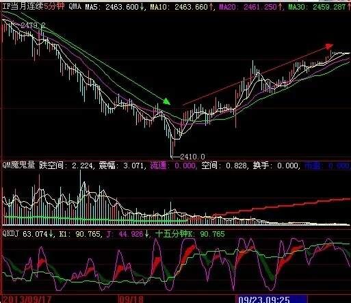 （转）5分钟和30分钟共振期货日内信号交易系统