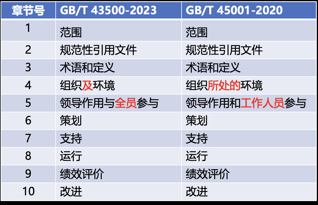 透视《安全管理体系要求》（GB/T 43500）