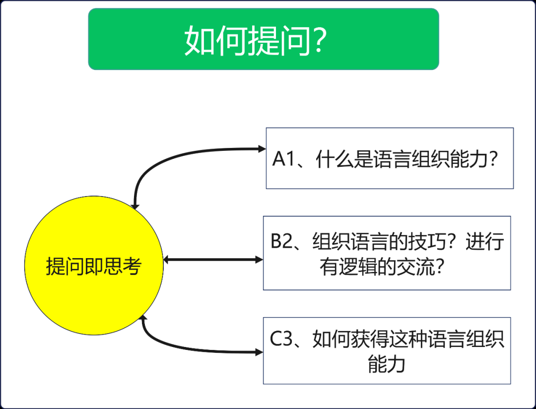 如何提升自己说话组织语言的能力