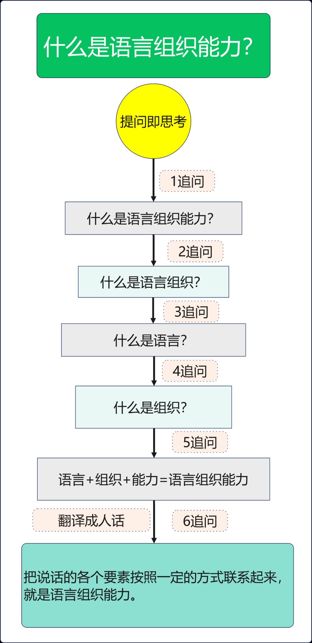 如何提升自己说话组织语言的能力