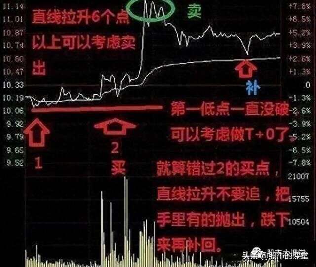 学会干货知识——解析分时图做T的核心要点