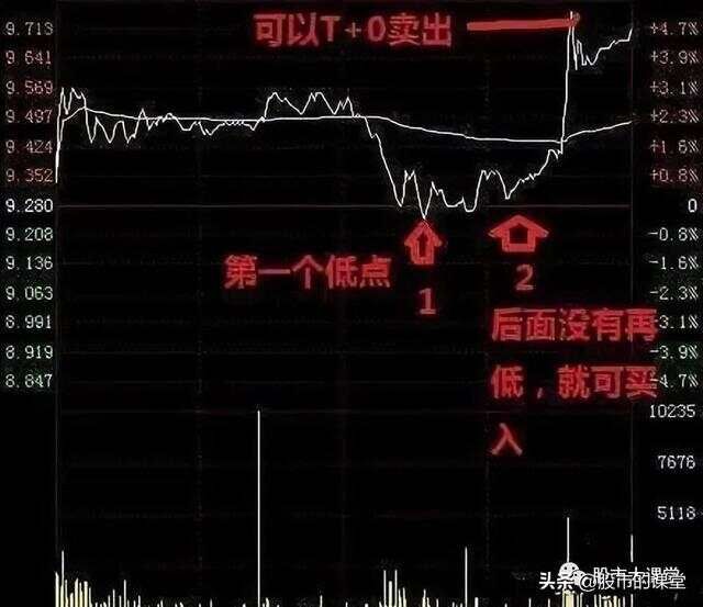 学会干货知识——解析分时图做T的核心要点