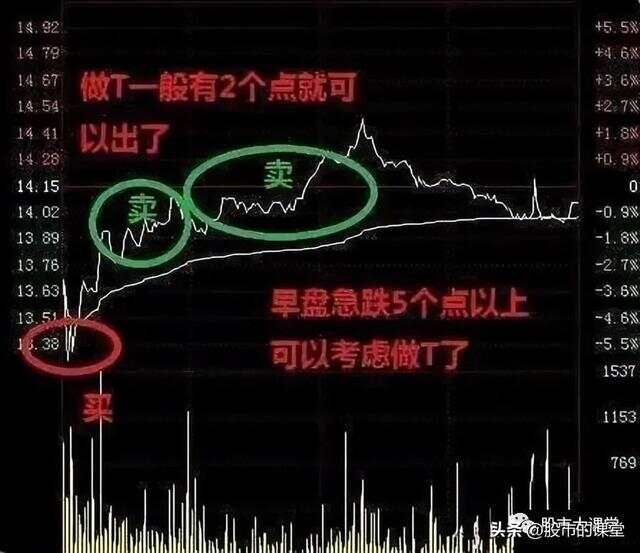 学会干货知识——解析分时图做T的核心要点