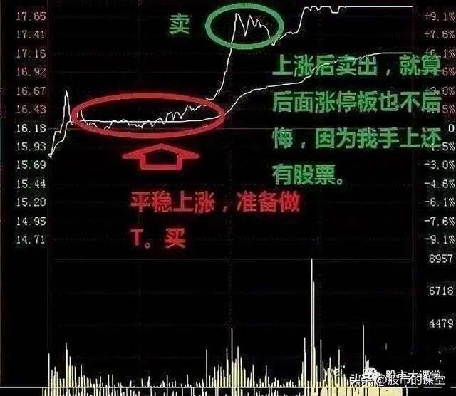 学会干货知识——解析分时图做T的核心要点