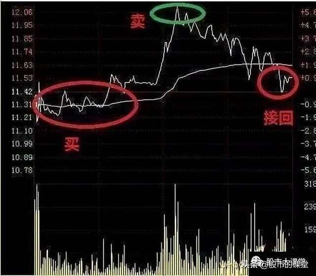 学会干货知识——解析分时图做T的核心要点