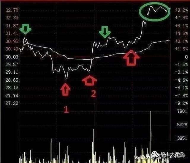 学会干货知识——解析分时图做T的核心要点