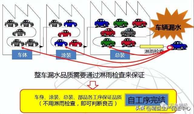 彻底讲清丰田自工序完结，纯干货！