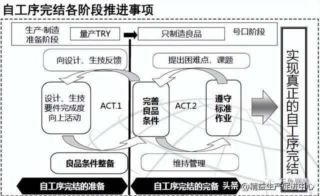 彻底讲清丰田自工序完结，纯干货！