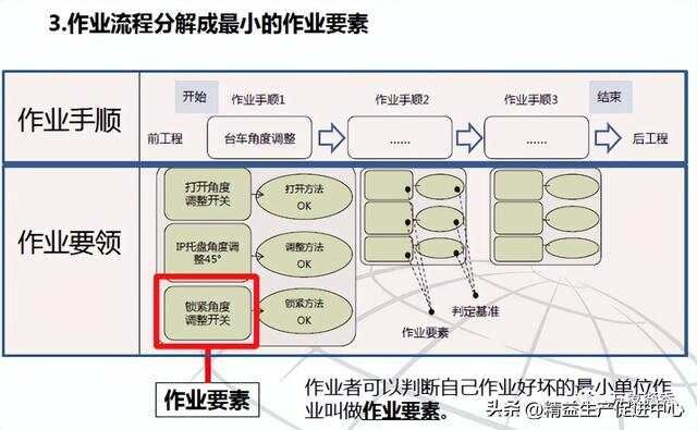 彻底讲清丰田自工序完结，纯干货！