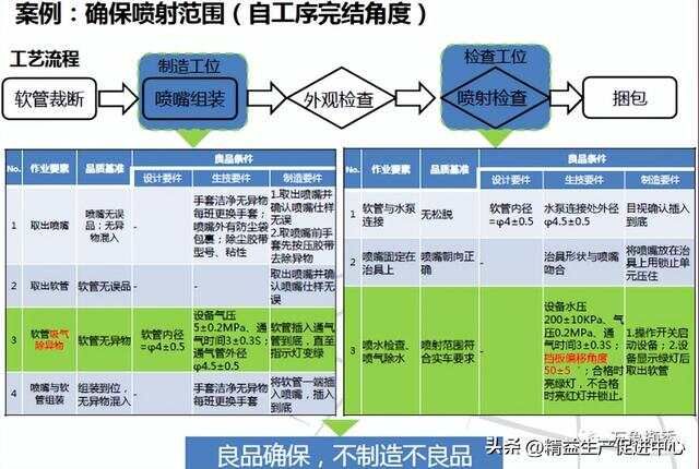 彻底讲清丰田自工序完结，纯干货！