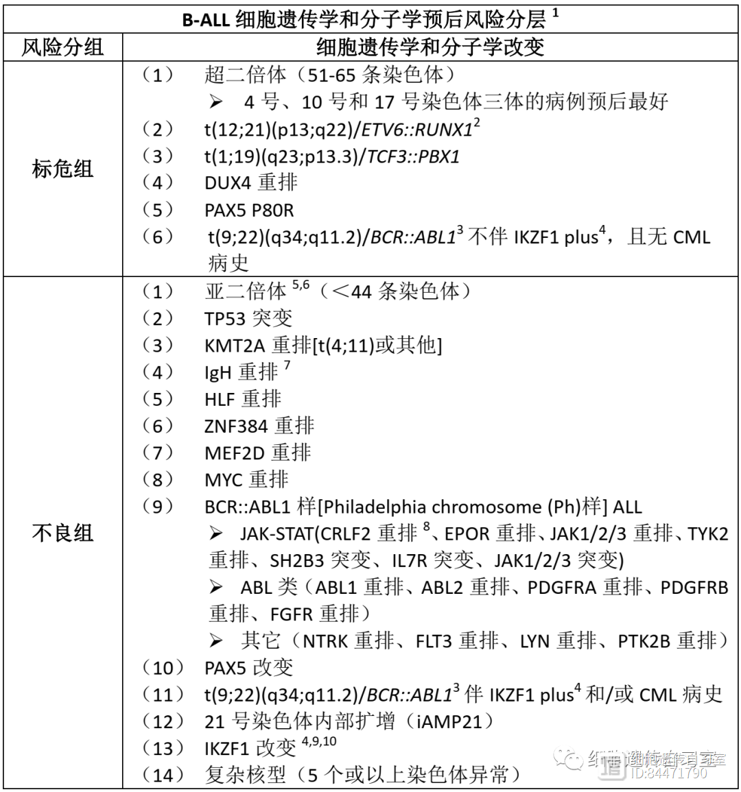 B-ALL遗传学风险分层（NCCN指南2023版）