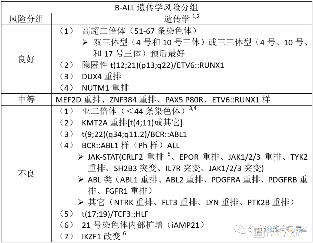 B-ALL遗传学风险分层（NCCN指南2023版）