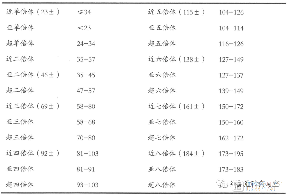 B-ALL遗传学风险分层（NCCN指南2023版）