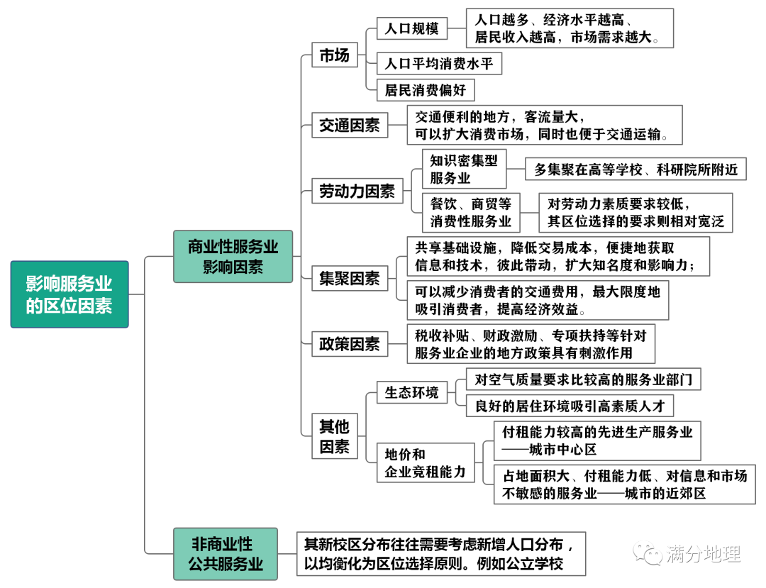 微专题：服务业区位因素