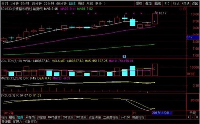 均线秘密之——与MACD的微妙关系