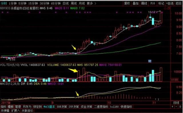 均线秘密之——与MACD的微妙关系