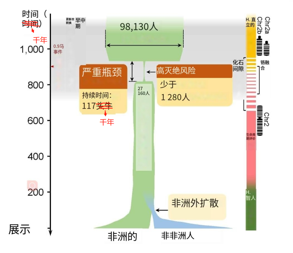 新发现，人类祖先曾只剩下1280个繁殖个体，咋没因近亲繁殖灭绝